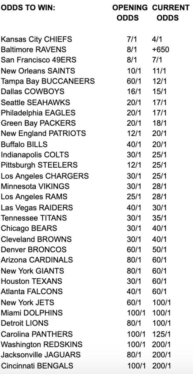 NFL Super Bowl Odds: Biggest Risers and Fallers Post-NFL Draft