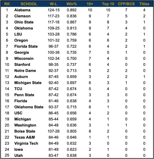 Bitterhed Fighter hjort College Football: Top 25 Programs Of The Last Decade - Sports Illustrated  Notre Dame Fighting Irish News, Analysis and More