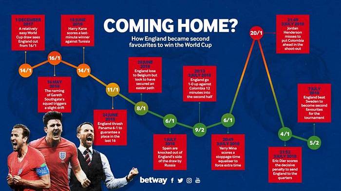 Odds For England To Win The World Cup