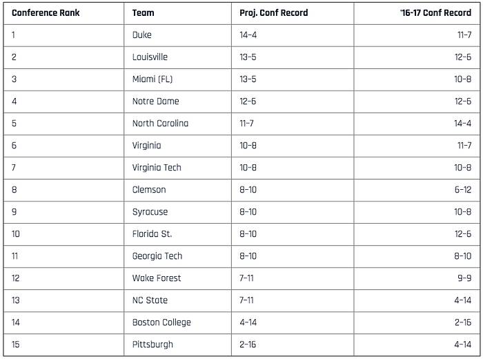 ACC basketball preview Duke, Louisville, Miami are elite Sports