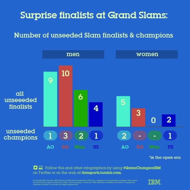 Daily Data Viz: Surprise finalists and winners at the ...