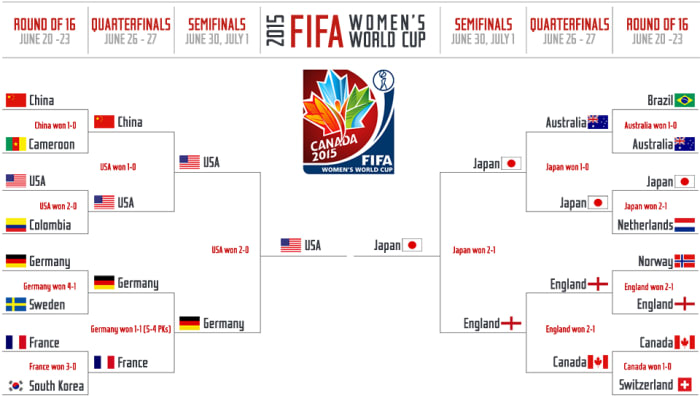 2015 FIFA Women's World Cup bracket, schedule, results  Sports Illustrated
