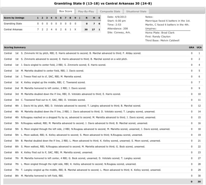 This Is What A Box Score Looks Like When A Baseball Team Loses 300