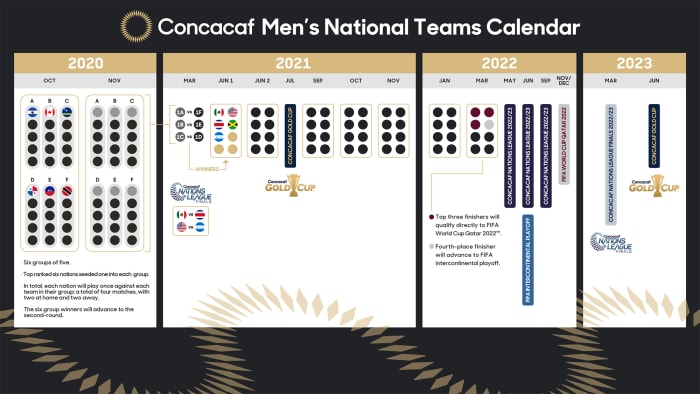Concacaf 2022 World Cup qualifying format details revealed - Sports