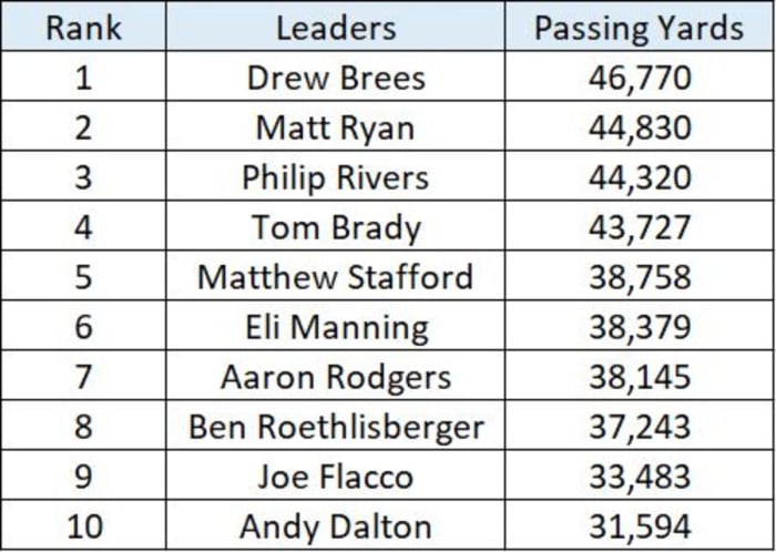most pass yards in a game most pass yards in a game