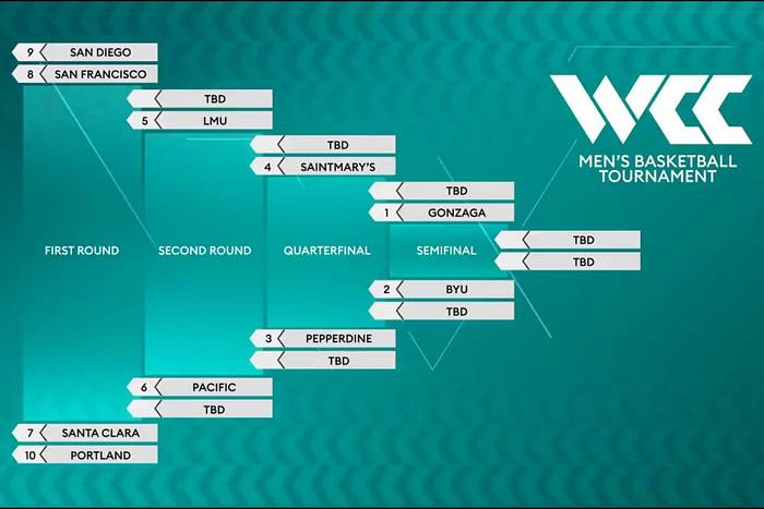 2021 West Coast Conference Tournament Betting Preview - Should Bettors Invest In Heavily-Favored ...