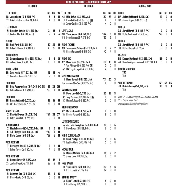 Football Running Back Depth Chart