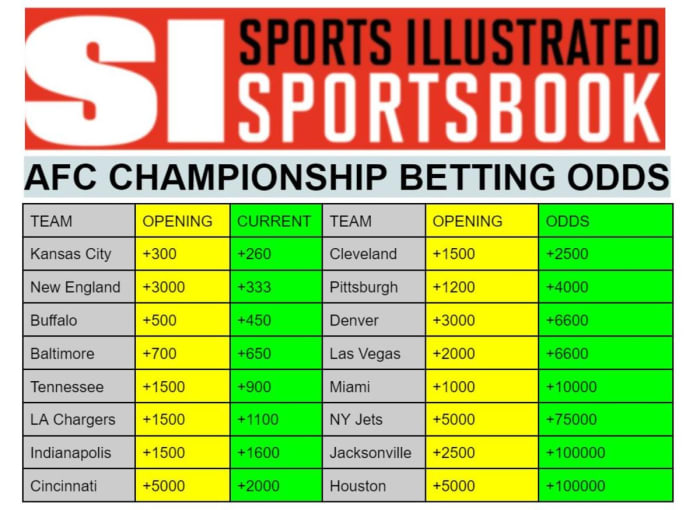 AFC & NFC Championship Odds and Futures BetsParity Leads To Investment