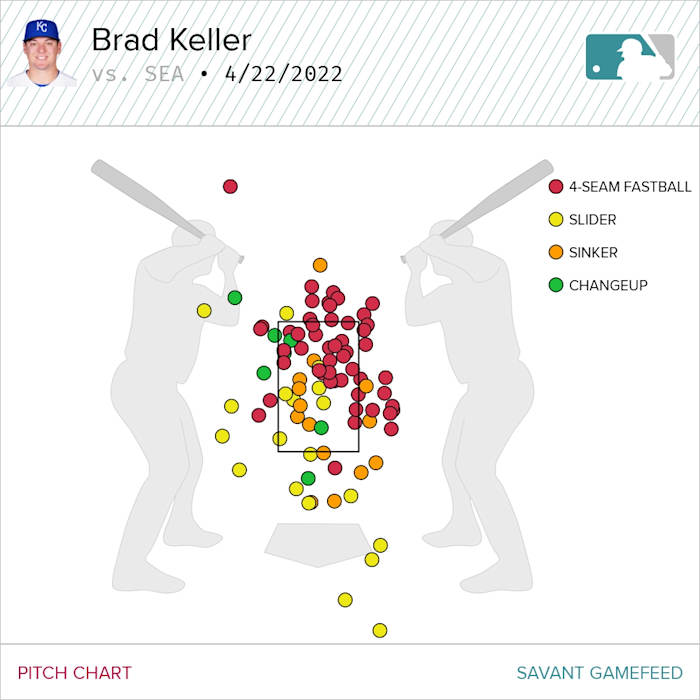 KC Royals Manager Mike Matheny Praises Brad Keller Despite Loss ‘Some