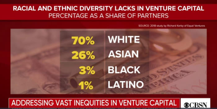Manque de diversité raciale et ethnique en capital-risque