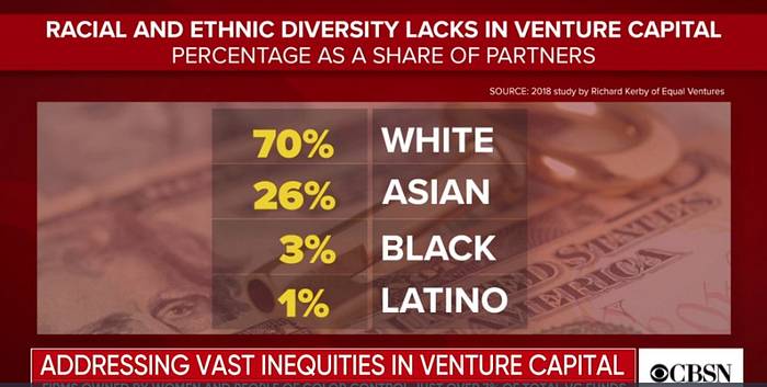 Racial and Ethnic Diversity Lacks in Venture Capital