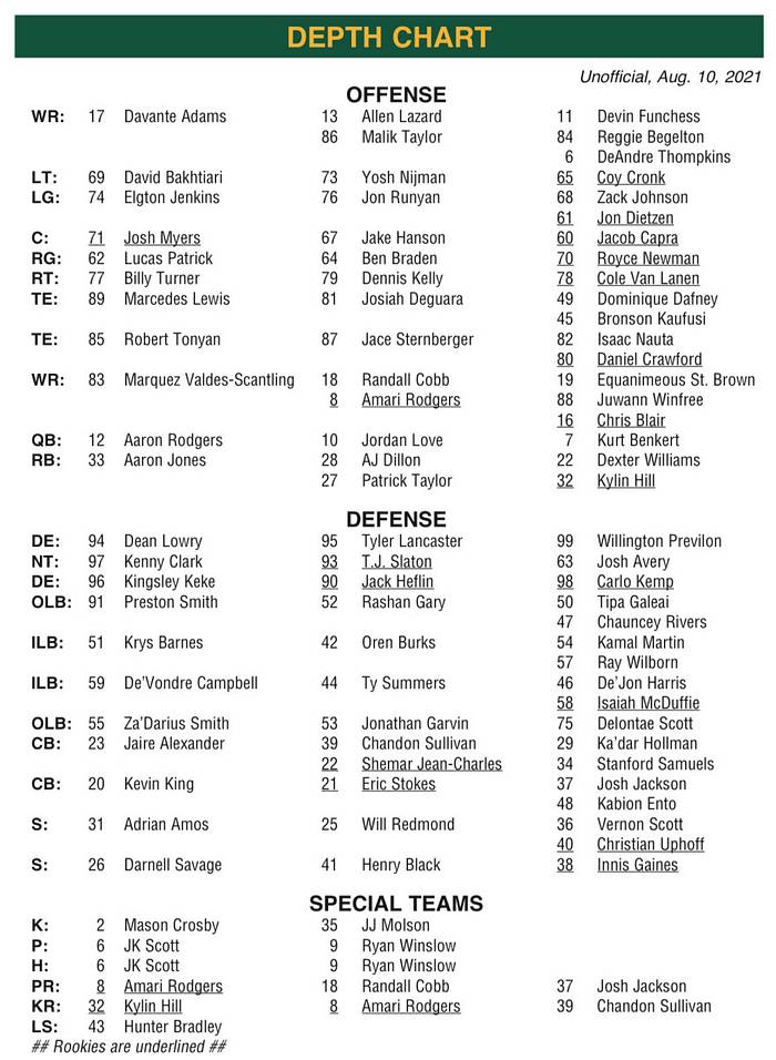 No Surprises as Green Bay Packers List First Depth Chart - Sports ...