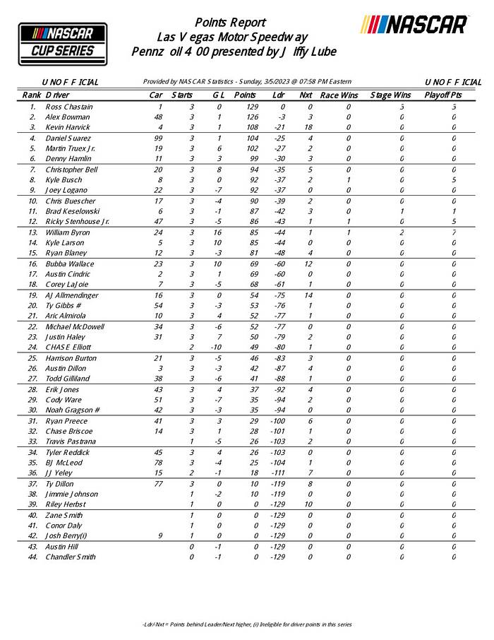 Complete NASCAR Cup results, updated point standings from Las Vegas ...