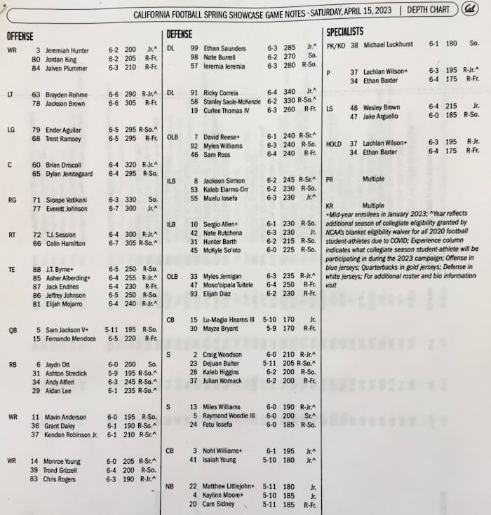 Cal Football Bears Release First TwoDeep As Spring Ball Comes to an