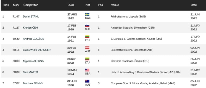 Pasaulio vyrų disko metimo lyderių sąrašas