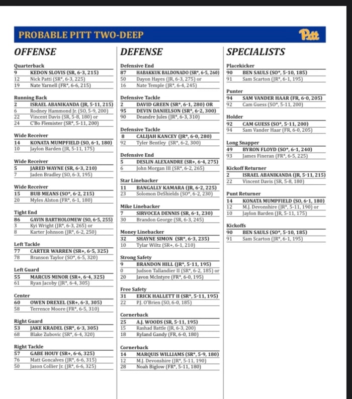 Pitt Panthers Release First Depth Chart of 2022 Sports Illustrated