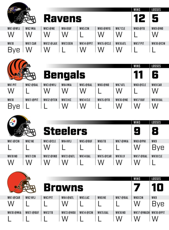 Projected game-by-game results for every AFC North team