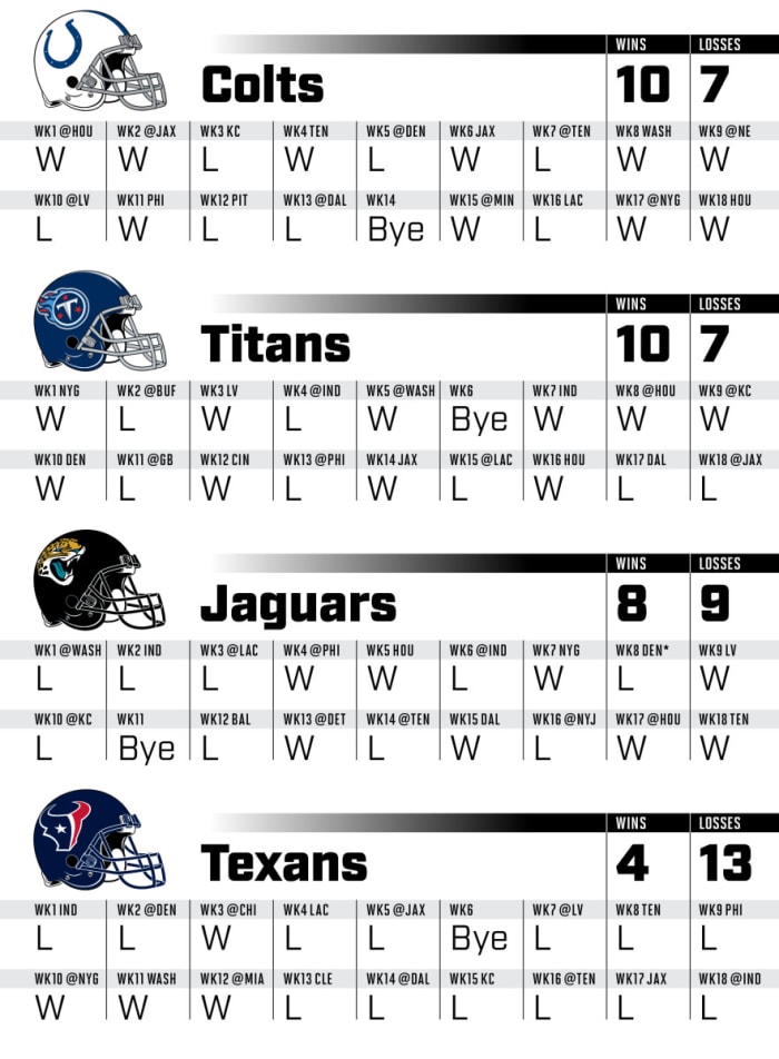 Projected game-by-game results for every AFC South team