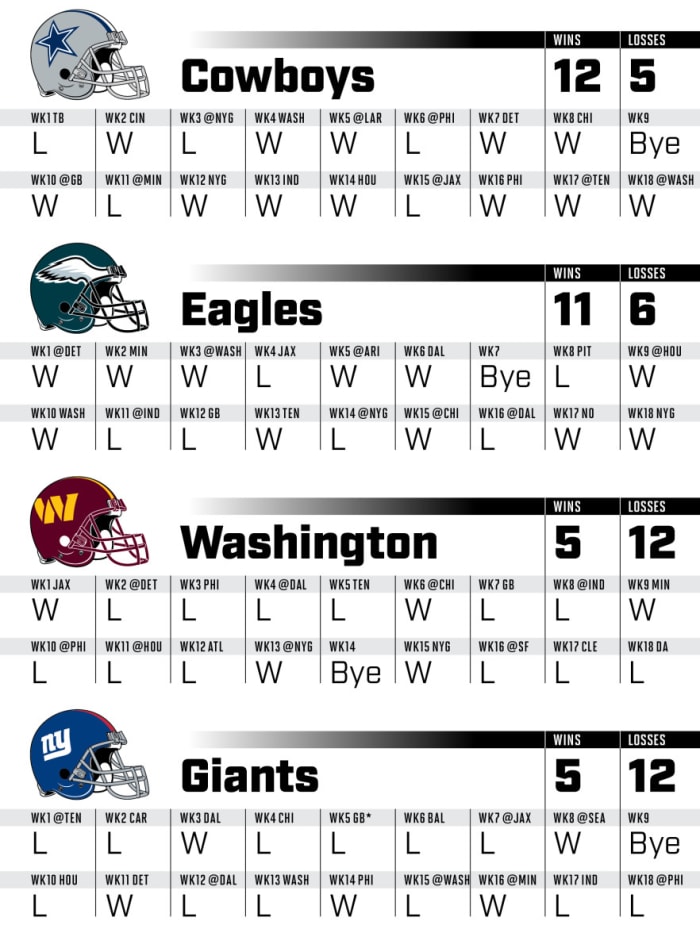 Projected game-by-game results for every NFC East team