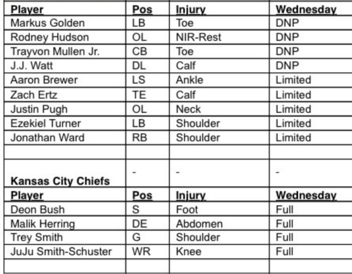 Arizona Cardinals Release Week 1 Wednesday Injury Report Sports