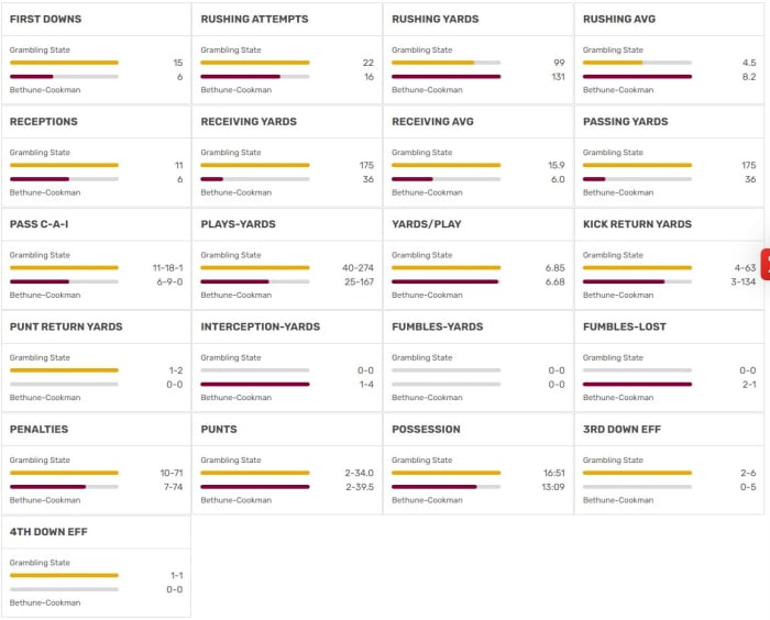Halftime Report Grambling State vs. Bethune Cookman HBCU Legends