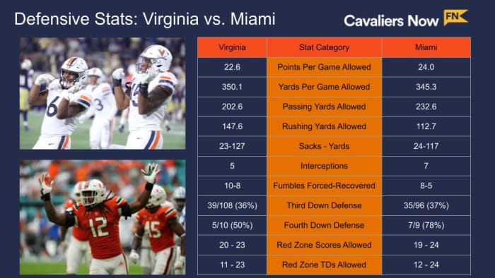 Virginia-Miami Defensive Stats