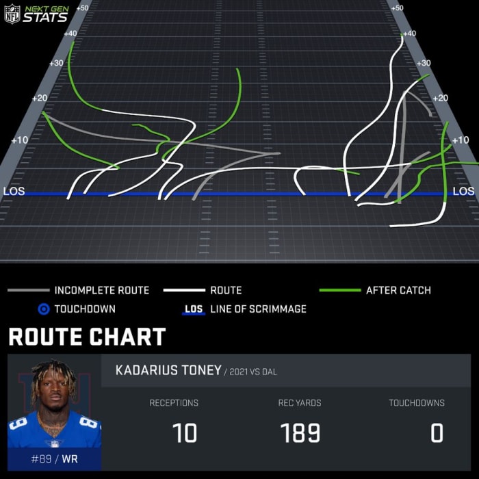 NFL Next Gen Stats route chart for Kadarius Toney on his 10-reception, 189-yard game against the Dallas Cowboys in 2021. Graphic by NFL Next Gen Stats.