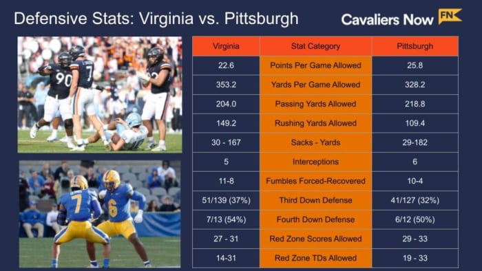 Virginia Pitt defensive stats