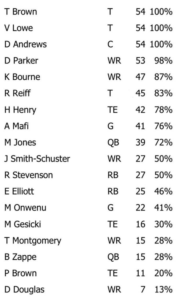 New England Patriots vs. New Orleans Saints Snaps & Grades More Fs For