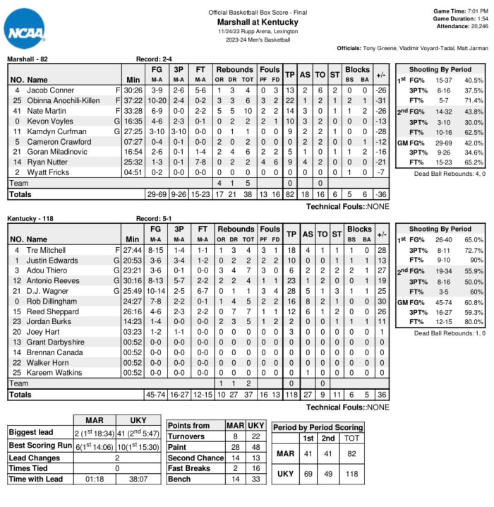 Take a look at the highlights and box score from Kentucky's 11882 win