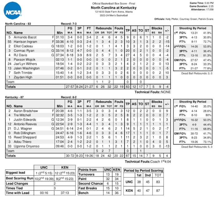 Take a look at the highlights and box score from Kentucky's 8783 win