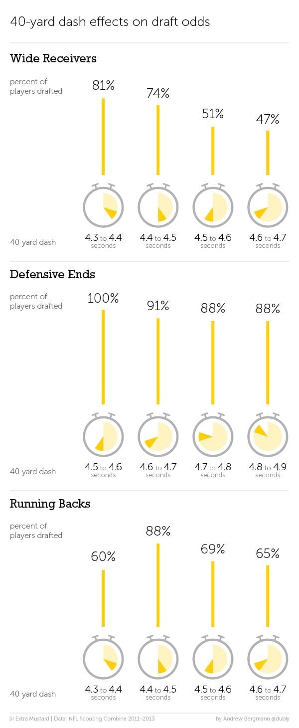 Infographic The Relationship Between 40yard Dash Times and Draft