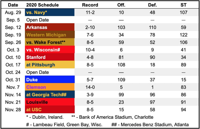 First Glance At Notre Dame's 2020 Schedule - Sports Illustrated Notre