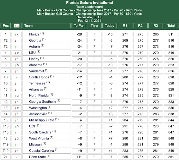 Crimson Tide Roll Call: Feb. 14, 2021 - Sports Illustrated Alabama Crimson Tide News, Analysis