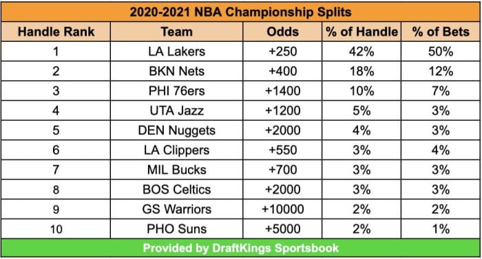NBA Championship Splits as of 02/18/2021