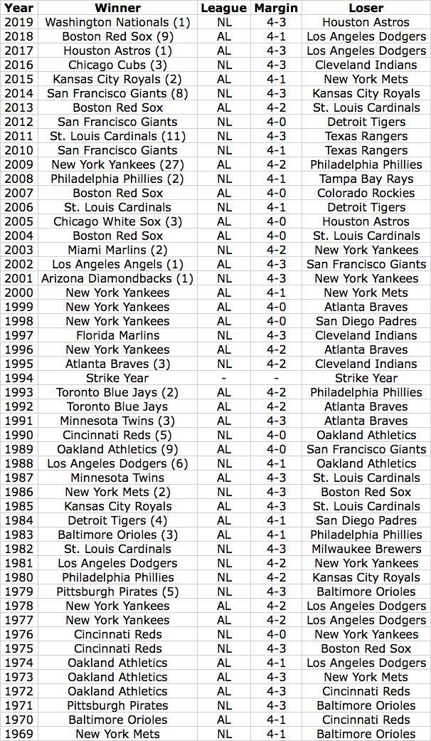 MLB World Series 2020 Odds, Favorites, Bets to Consider - Sports ...