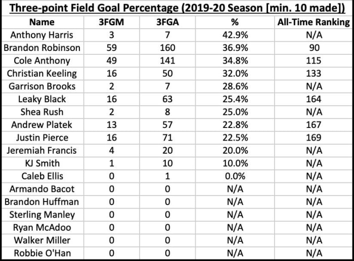 UNC Basketball 201920 Stats in Review ThreePoint Percentage