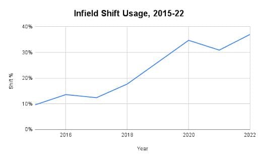 MLB infield shift percentage by year