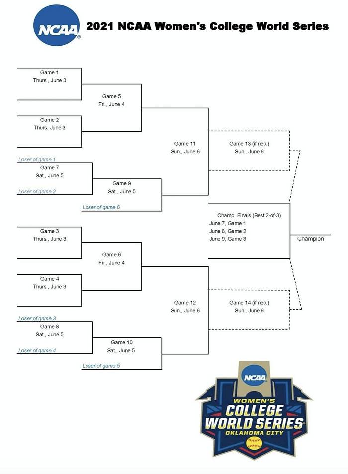 WCWS Matchup Set Oklahoma Gets Underdog James Madison Sports 