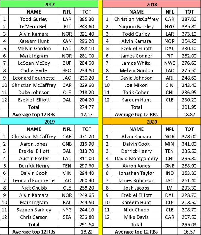 2021 Fantasy Football RB1 & RB2 Scoring Targets Robust RB Strategy
