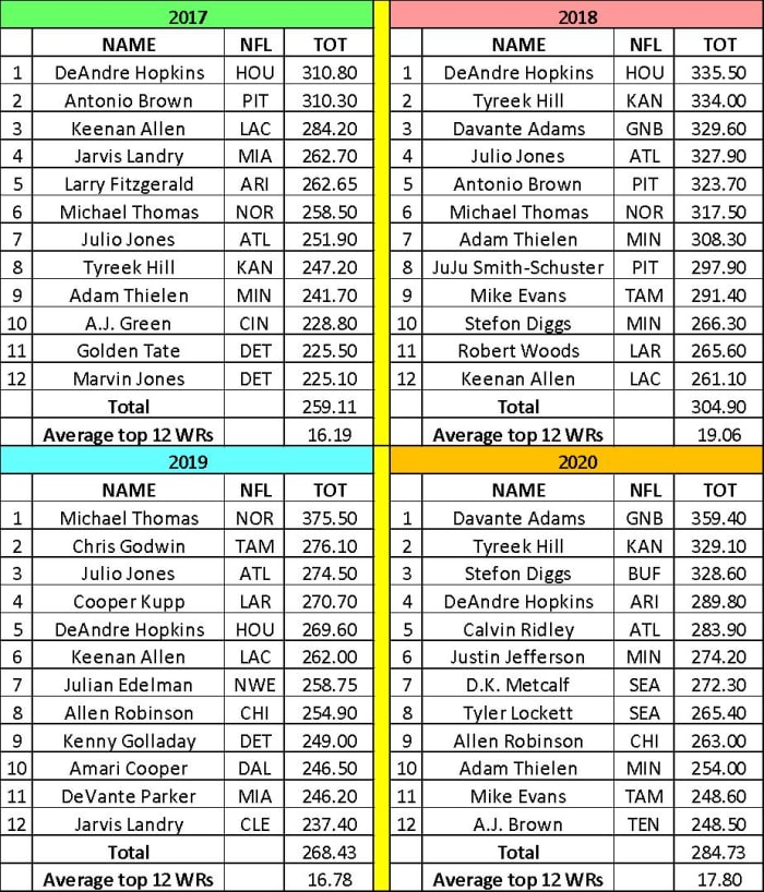 2021 Fantasy Football WR1 & WR2 Scoring Targets Point Differentials