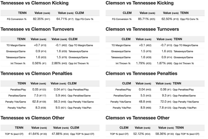 Advanced Stat Breakdown: Clemson-Tennessee - Sports Illustrated Clemson