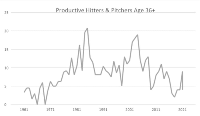 A graph showing productive hitters and pitchers age 36+ against the years baseball has been around