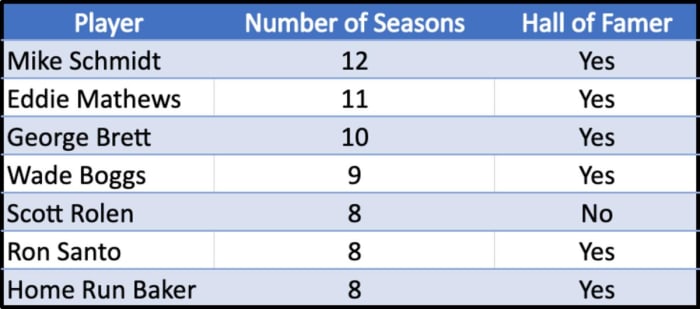 3b-OPS + 125 seasons
