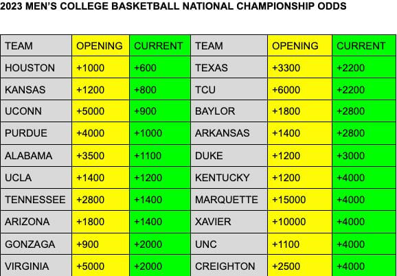 Bet on Men’s College Basketball Future Odds at SI Sportsbook