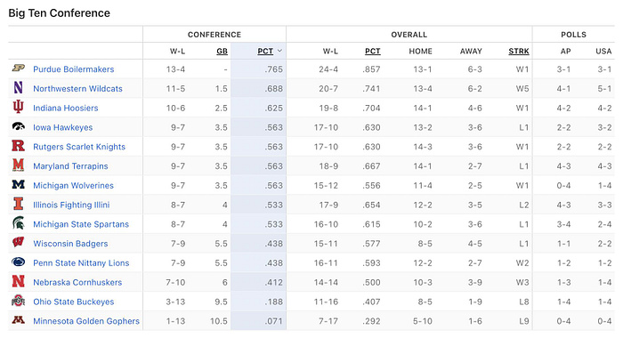 Big Ten Roundup (Feb. 19): Northwestern Continues Winning Ways, Shuts