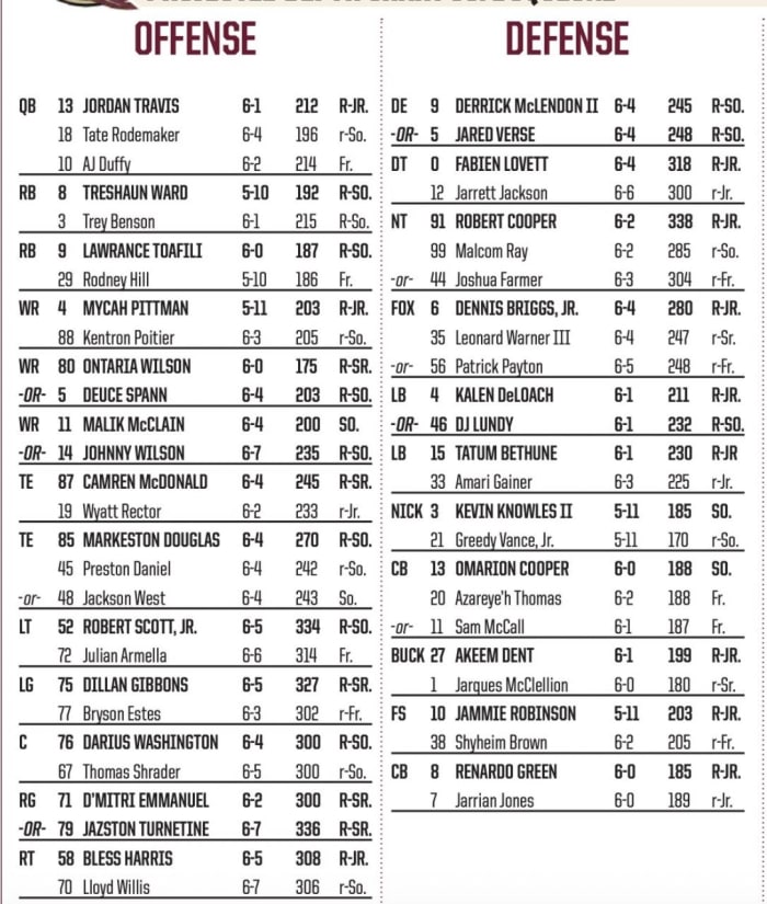 Florida State Seminoles release depth chart for Duquesne Dukes Sports