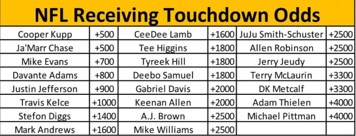 Bet on the NFL's Receiving Touchdowns Leader at SI Sportsbook!
