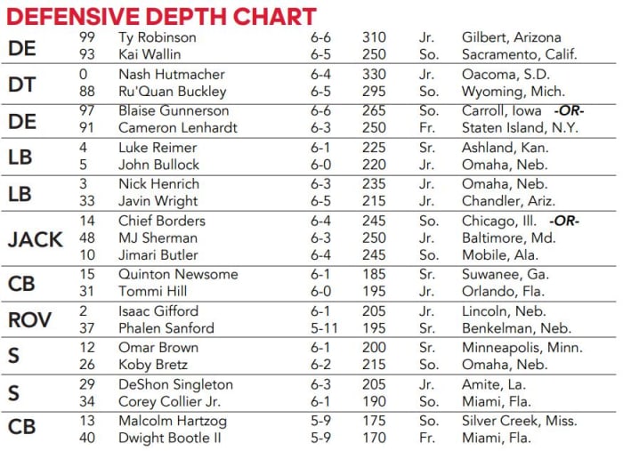 Nebraska Football Depth Chart for Minnesota Week All Huskers