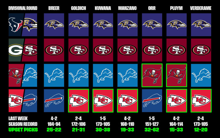 NFL Divisional Round Picks From the MMQB Staff: Bills Host Chiefs in ...